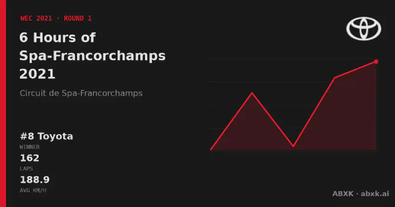 Toyota wins the 6 Hours of Spa-Francorchamps 2021 with the #8 Toyota GR010 Hybrid. Pace order, reliability by class, lead changes and the closing phase in a data check.