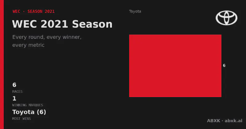 All 6 races of the 2021 WEC season: winners, class winners, distances and manufacturer record. Toyota led with 6 overall wins.