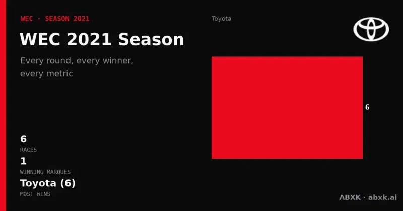 All 6 races of the 2021 WEC season: winners, class winners, distances and manufacturer record. Toyota led with 6 overall wins.