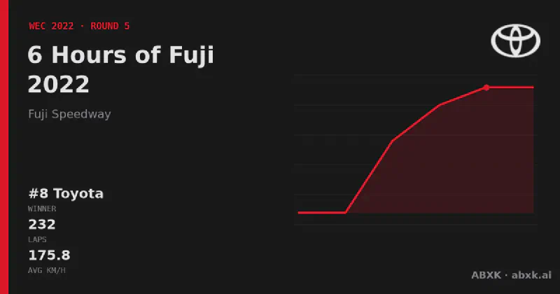 Toyota wins the 6 Hours of Fuji 2022 with the #8 Toyota GR010 Hybrid. Pace order, reliability by class, lead changes and the closing phase in a data check.