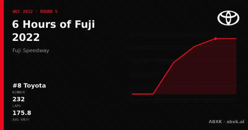 Toyota wins the 6 Hours of Fuji 2022 with the #8 Toyota GR010 Hybrid. Pace order, reliability by class, lead changes and the closing phase in a data check.