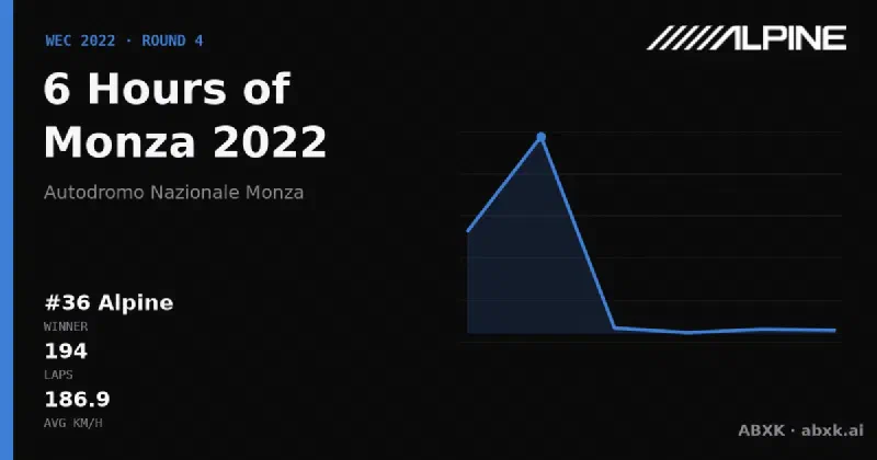 Alpine wins the 6 Hours of Monza 2022 with the #36 Alpine A480. Pace order, reliability by class, lead changes and the closing phase in a data check.