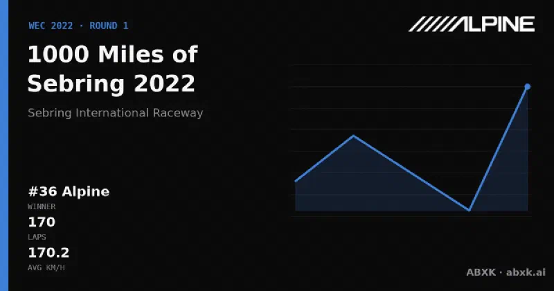 Alpine wins the 1000 Miles of Sebring 2022 with the #36 Alpine A480. Pace order, reliability by class, lead changes and the closing phase in a data check.
