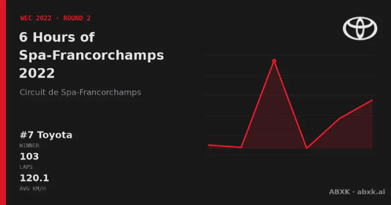 Toyota wins the 6 Hours of Spa-Francorchamps 2022 with the #7 Toyota GR010 Hybrid. Pace order, reliability by class, lead changes and the closing phase in a data check.