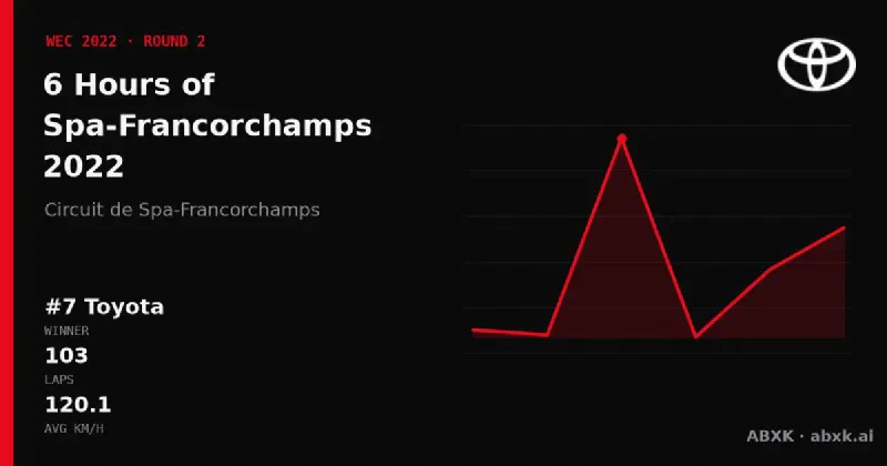 Toyota wins the 6 Hours of Spa-Francorchamps 2022 with the #7 Toyota GR010 Hybrid. Pace order, reliability by class, lead changes and the closing phase in a data check.