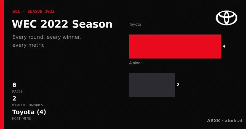 All 6 races of the 2022 WEC season: winners, class winners, distances and manufacturer record. Toyota led with 4 overall wins.