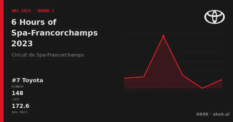 Toyota wins the 6 Hours of Spa-Francorchamps 2023 with the #7 Toyota GR010 Hybrid. Pace order, reliability by class, lead changes and the closing phase in a data check.