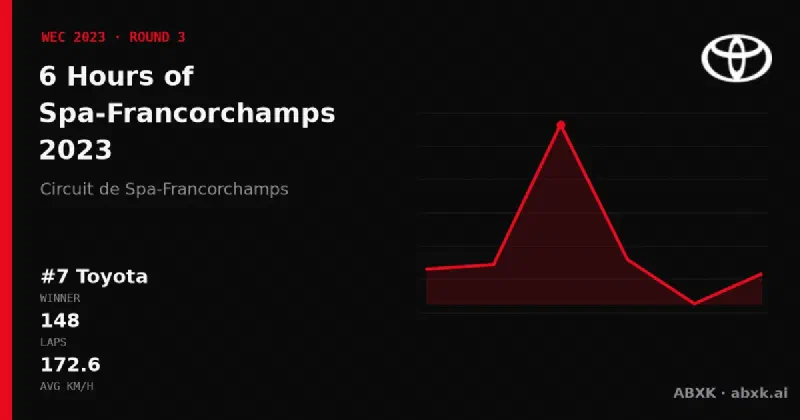 Toyota wins the 6 Hours of Spa-Francorchamps 2023 with the #7 Toyota GR010 Hybrid. Pace order, reliability by class, lead changes and the closing phase in a data check.