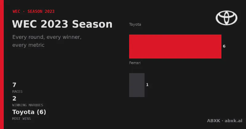 All 7 races of the 2023 WEC season: winners, class winners, distances and manufacturer record. Toyota led with 6 overall wins.