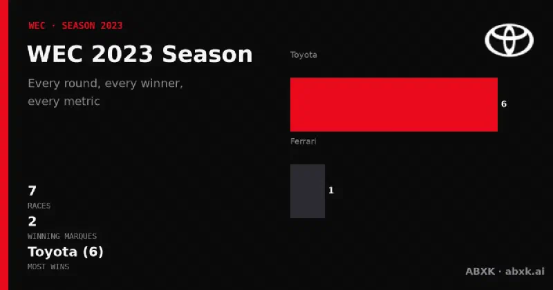 All 7 races of the 2023 WEC season: winners, class winners, distances and manufacturer record. Toyota led with 6 overall wins.