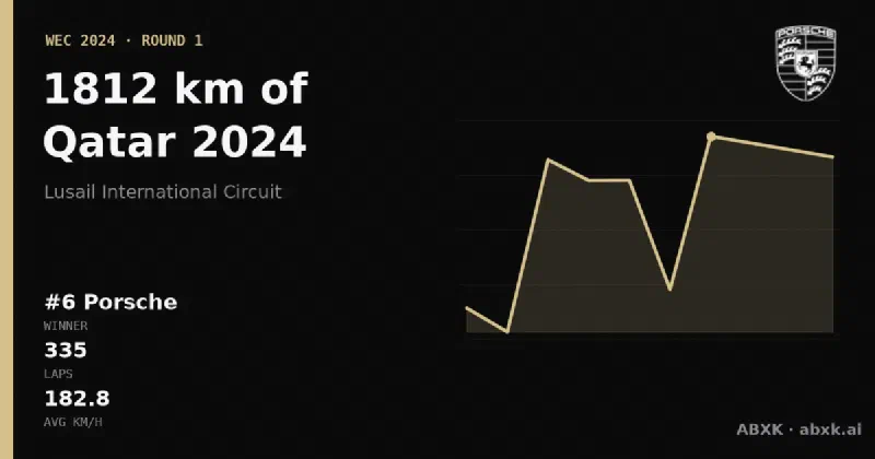 Porsche wins the 1812 km of Qatar 2024 with the #6 Porsche 963. Pace order, reliability by class, lead changes and the closing phase in a data check.