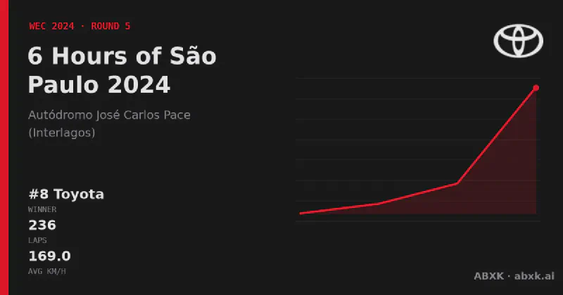 Toyota wins the 6 Hours of São Paulo 2024 with the #8 Toyota GR010 Hybrid. Pace order, reliability by class, lead changes and the closing phase in a data check.