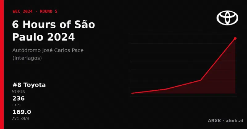 Toyota wins the 6 Hours of São Paulo 2024 with the #8 Toyota GR010 Hybrid. Pace order, reliability by class, lead changes and the closing phase in a data check.