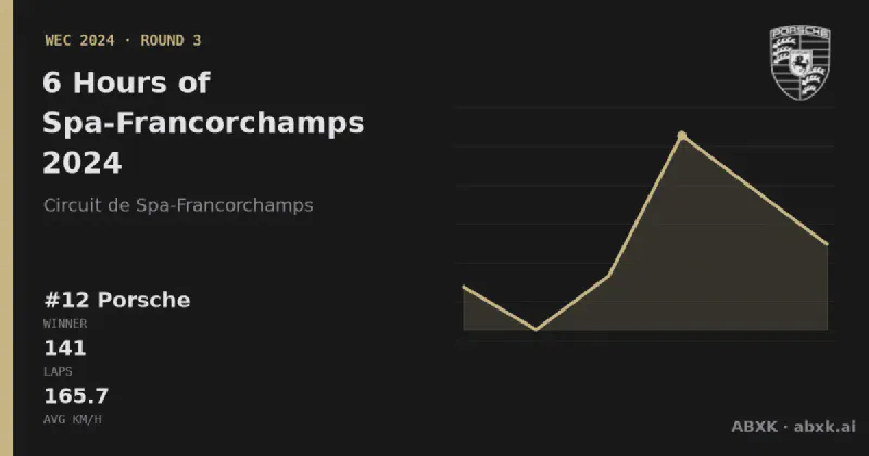 Porsche wins the 6 Hours of Spa-Francorchamps 2024 with the #12 Porsche 963. Pace order, reliability by class, lead changes and the closing phase in a data check.