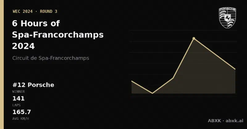 Porsche wins the 6 Hours of Spa-Francorchamps 2024 with the #12 Porsche 963. Pace order, reliability by class, lead changes and the closing phase in a data check.