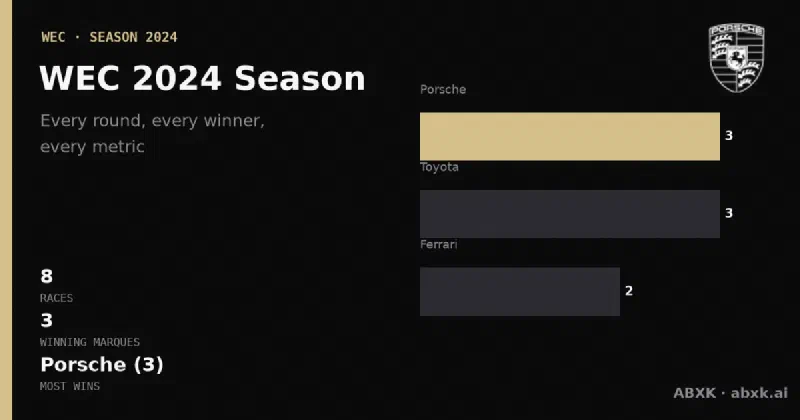 All 8 races of the 2024 WEC season: winners, class winners, distances and manufacturer record. Porsche led with 3 overall wins.