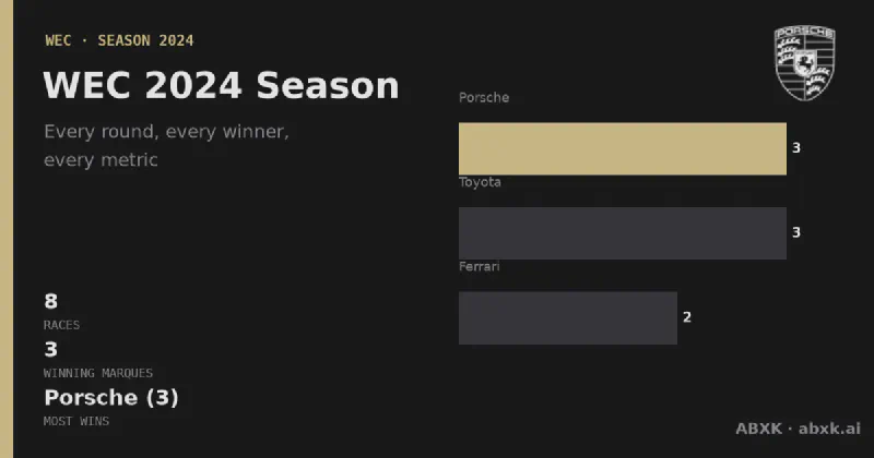 All 8 races of the 2024 WEC season: winners, class winners, distances and manufacturer record. Porsche led with 3 overall wins.
