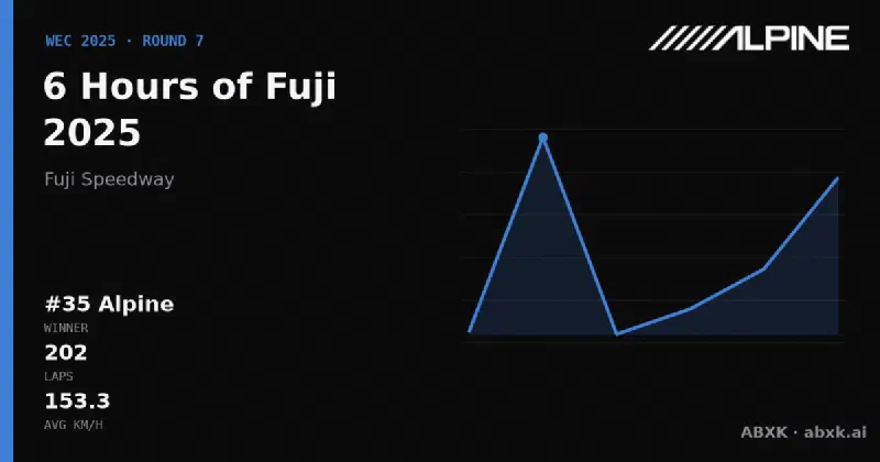 Alpine wins the 6 Hours of Fuji 2025 with the #35 Alpine A424. Pace order, reliability by class, lead changes and the closing phase in a data check.