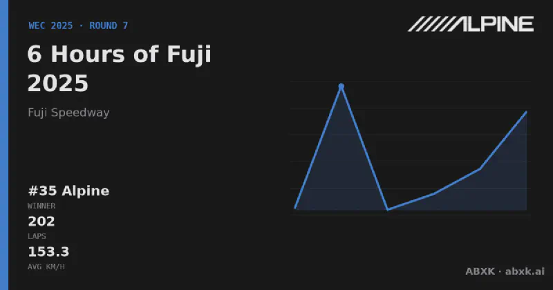 Alpine wins the 6 Hours of Fuji 2025 with the #35 Alpine A424. Pace order, reliability by class, lead changes and the closing phase in a data check.