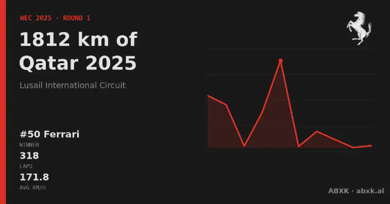 Ferrari wins the 1812 km of Qatar 2025 with the #50 Ferrari 499P. Pace order, reliability by class, lead changes and the closing phase in a data check.