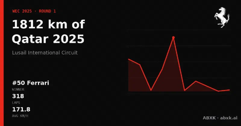 Ferrari wins the 1812 km of Qatar 2025 with the #50 Ferrari 499P. Pace order, reliability by class, lead changes and the closing phase in a data check.
