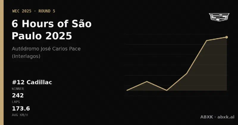 Cadillac wins the 6 Hours of São Paulo 2025 with the #12 Cadillac V-Series.R. Pace order, reliability by class, lead changes and the closing phase in a data check.