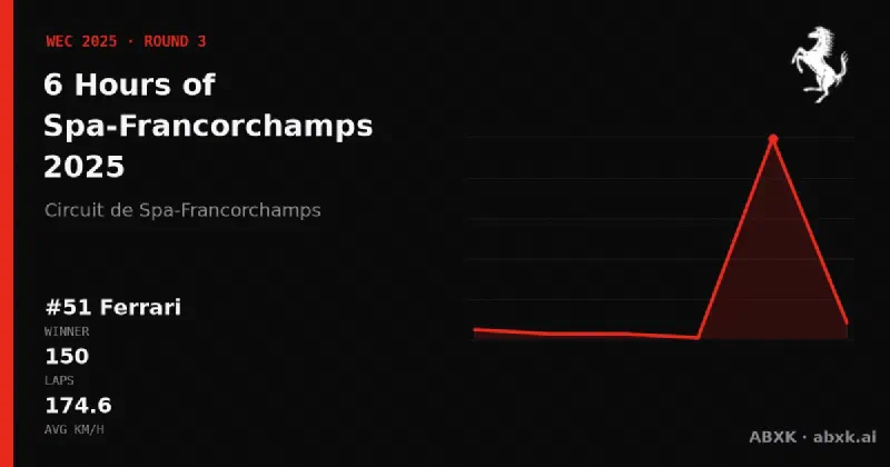 Ferrari wins the 6 Hours of Spa-Francorchamps 2025 with the #51 Ferrari 499P. Pace order, reliability by class, lead changes and the closing phase in a data check.