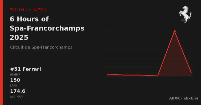 Ferrari wins the 6 Hours of Spa-Francorchamps 2025 with the #51 Ferrari 499P. Pace order, reliability by class, lead changes and the closing phase in a data check.