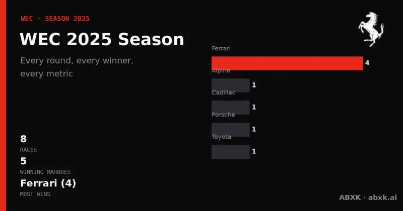 All 8 races of the 2025 WEC season: winners, class winners, distances and manufacturer record. Ferrari led with 4 overall wins.