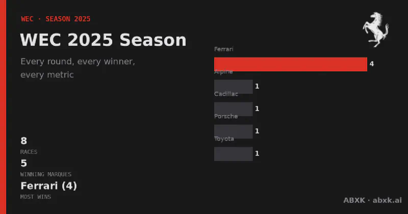 All 8 races of the 2025 WEC season: winners, class winners, distances and manufacturer record. Ferrari led with 4 overall wins.