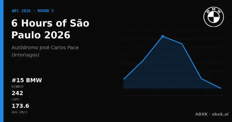 BMW wins the 6 Hours of São Paulo 2026 with the #15 BMW M Hybrid V8. Pace order, reliability by class, lead changes and the closing phase in a data check.