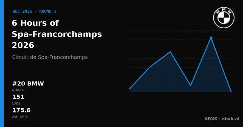 BMW wins the 6 Hours of Spa-Francorchamps 2026 with the #20 BMW M Hybrid V8. Pace order, reliability by class, lead changes and the closing phase in a data check.