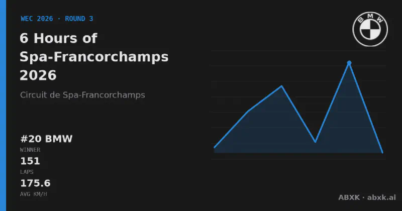 BMW wins the 6 Hours of Spa-Francorchamps 2026 with the #20 BMW M Hybrid V8. Pace order, reliability by class, lead changes and the closing phase in a data check.