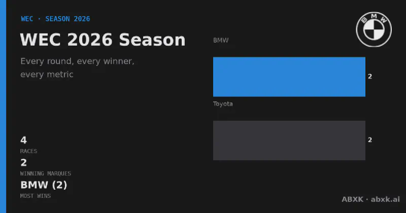 All 4 races of the 2026 WEC season: winners, class winners, distances and manufacturer record. Toyota led with 2 overall wins.