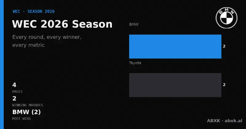 The first 4 of 8 races of the 2026 WEC season: winners, class winners, distances and manufacturer record. Toyota leads with 2 overall wins.