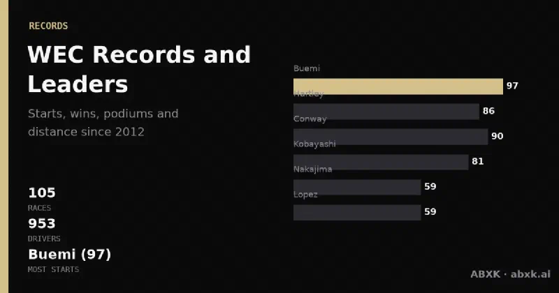 The WEC record book from 104 analyzed races: wins by manufacturer, driver and team, the most successful cars, and the fastest lap on record at every circuit.