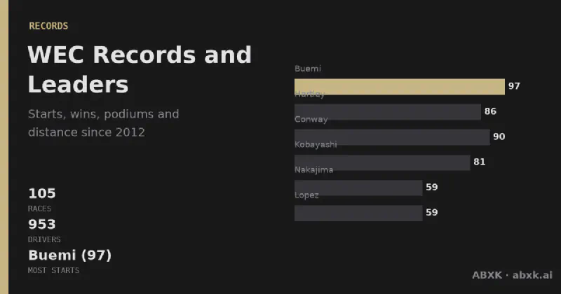 The WEC record book from 104 analyzed races: wins by manufacturer, driver and team, the most successful cars, and the fastest lap on record at every circuit.