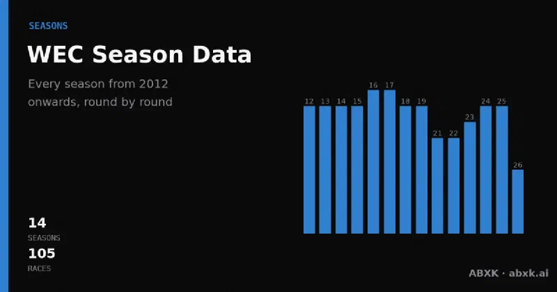 Every FIA WEC season since 2012 in one place: 105 races with winners, class winners, distances and manufacturer records — season by season.