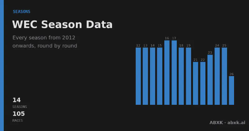 Every FIA WEC season since 2012 in one place: 105 races with winners, class winners, distances and manufacturer records — season by season.