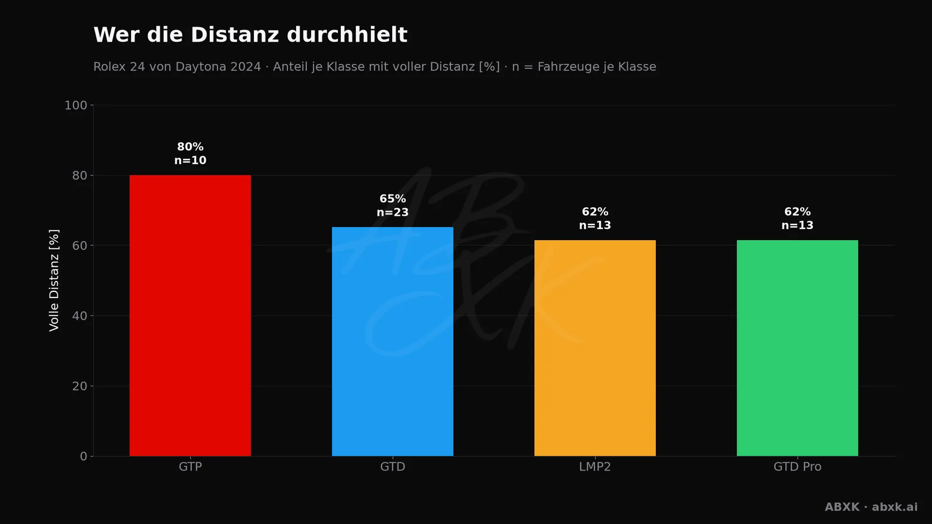 Anteil der Fahrzeuge je Klasse, die mindestens 95 % der Distanz des Klassensiegers geschafft haben.
