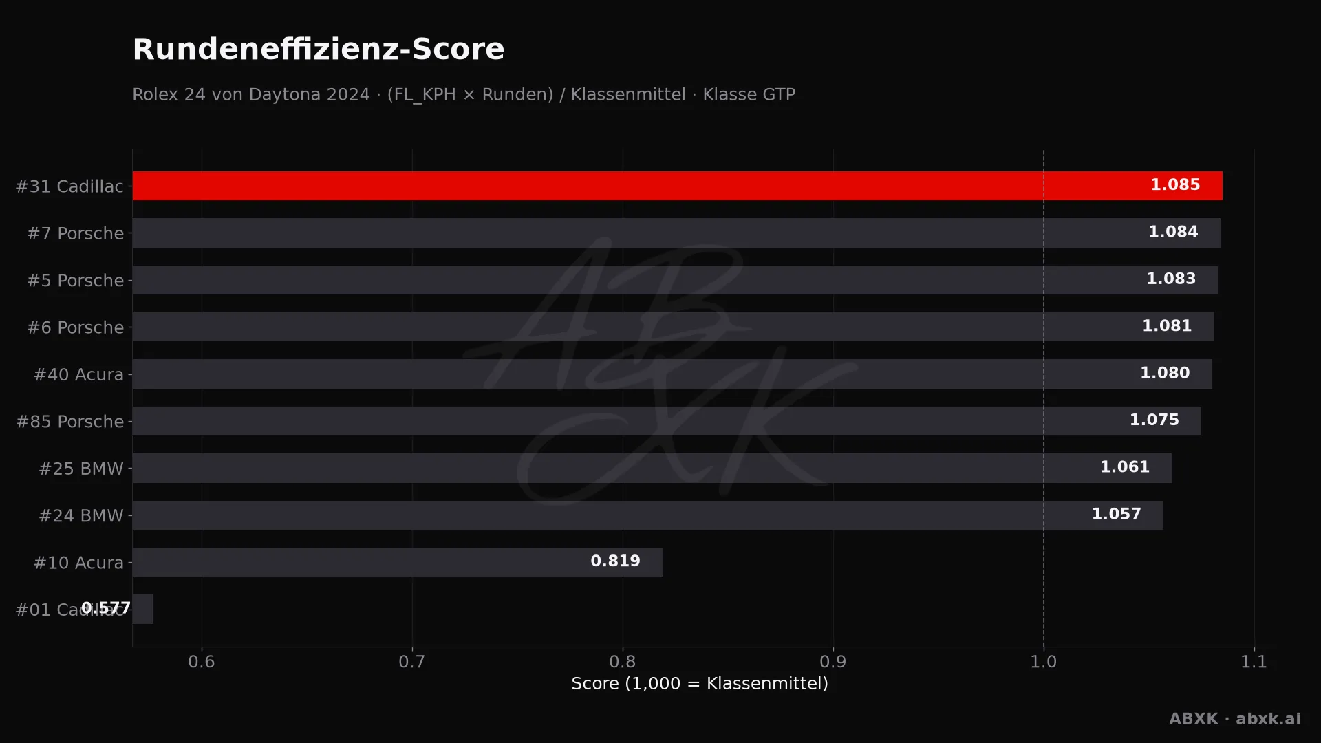Effizienz-Score je Fahrzeug: mittlere Rundengeschwindigkeit mal Runden, normiert auf das Klassenmittel.