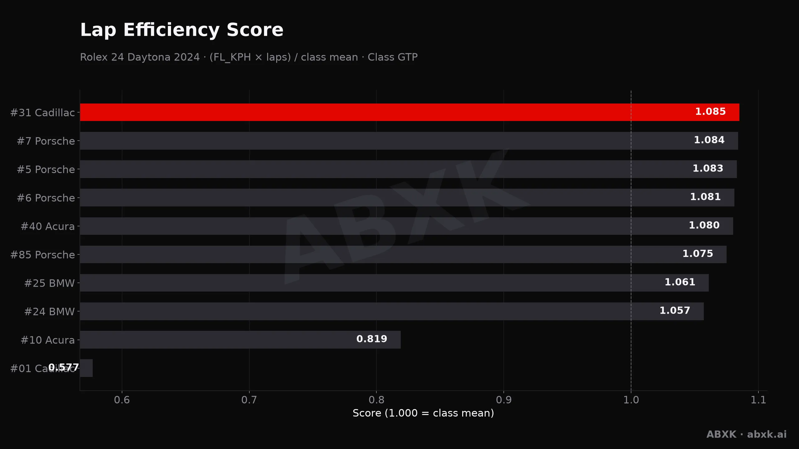 Rolex 24 Daytona 2024 — Lap efficiency score: pace, distance and durability per car