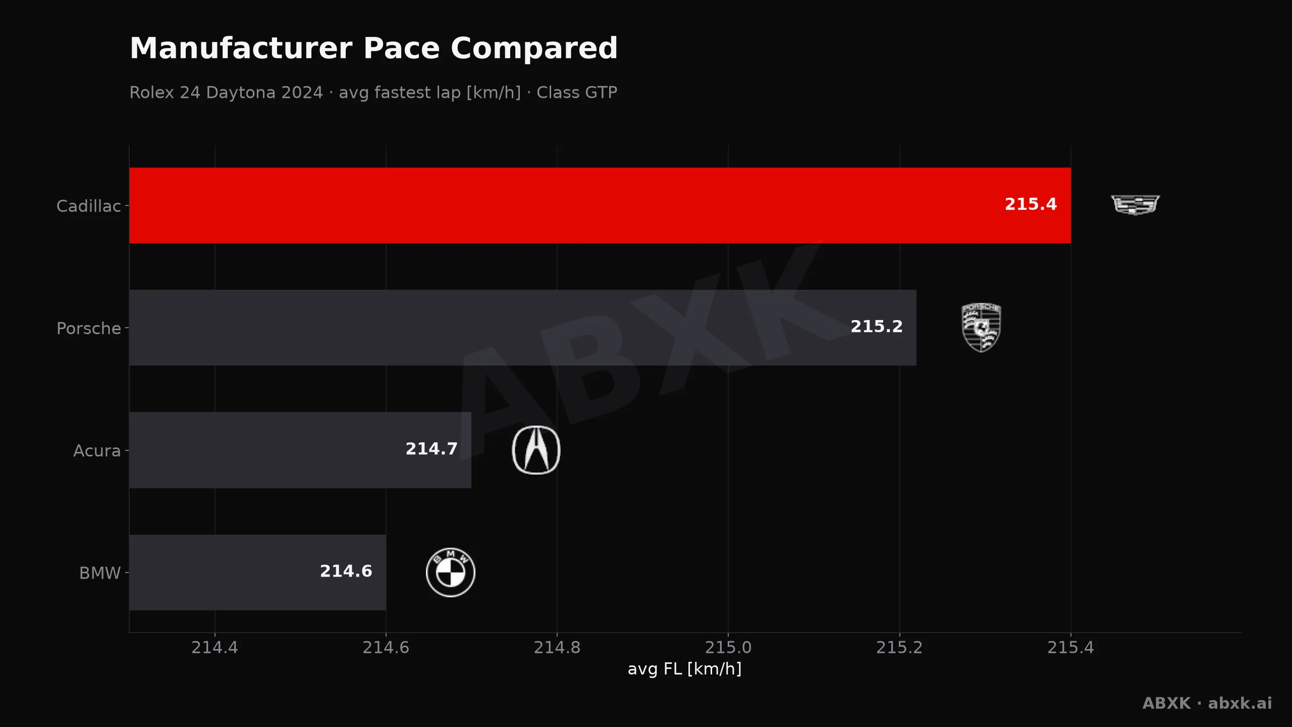 Rolex 24 Daytona 2024 — Manufacturer pace compared: average fastest lap speed per manufacturer