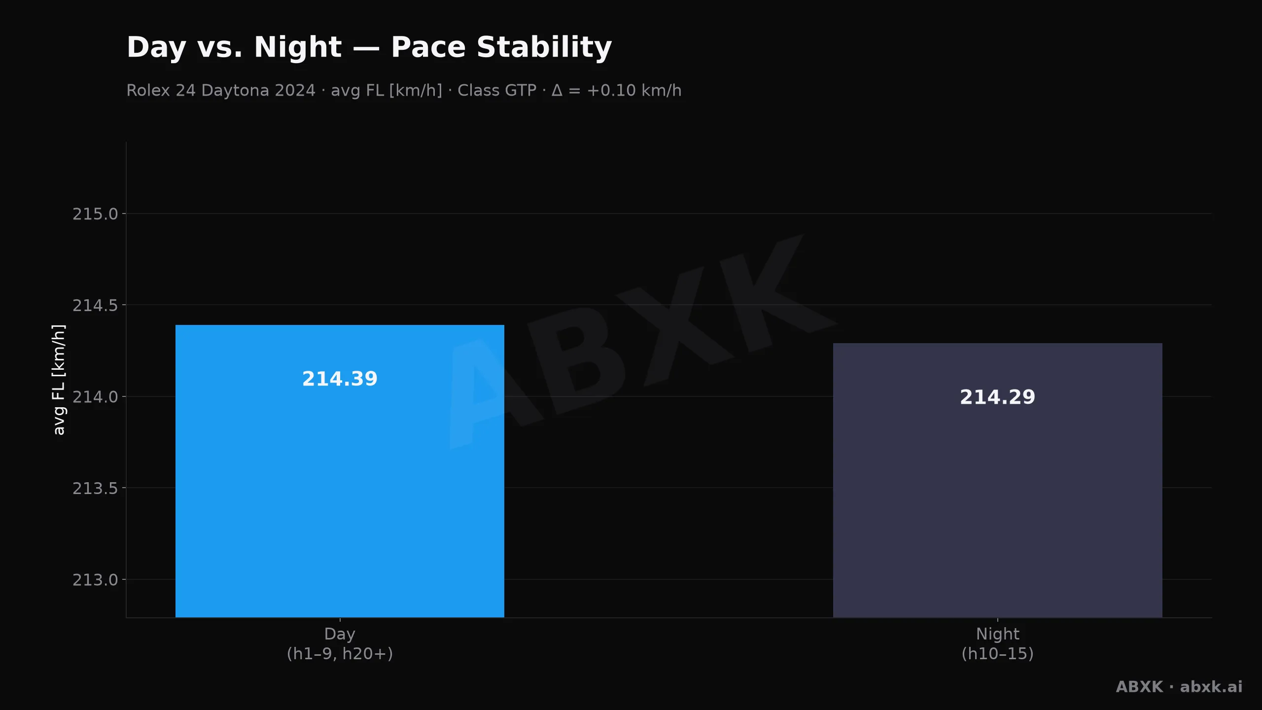 Rolex 24 Daytona 2024 — Day-night pace: average top-class pace by day versus night