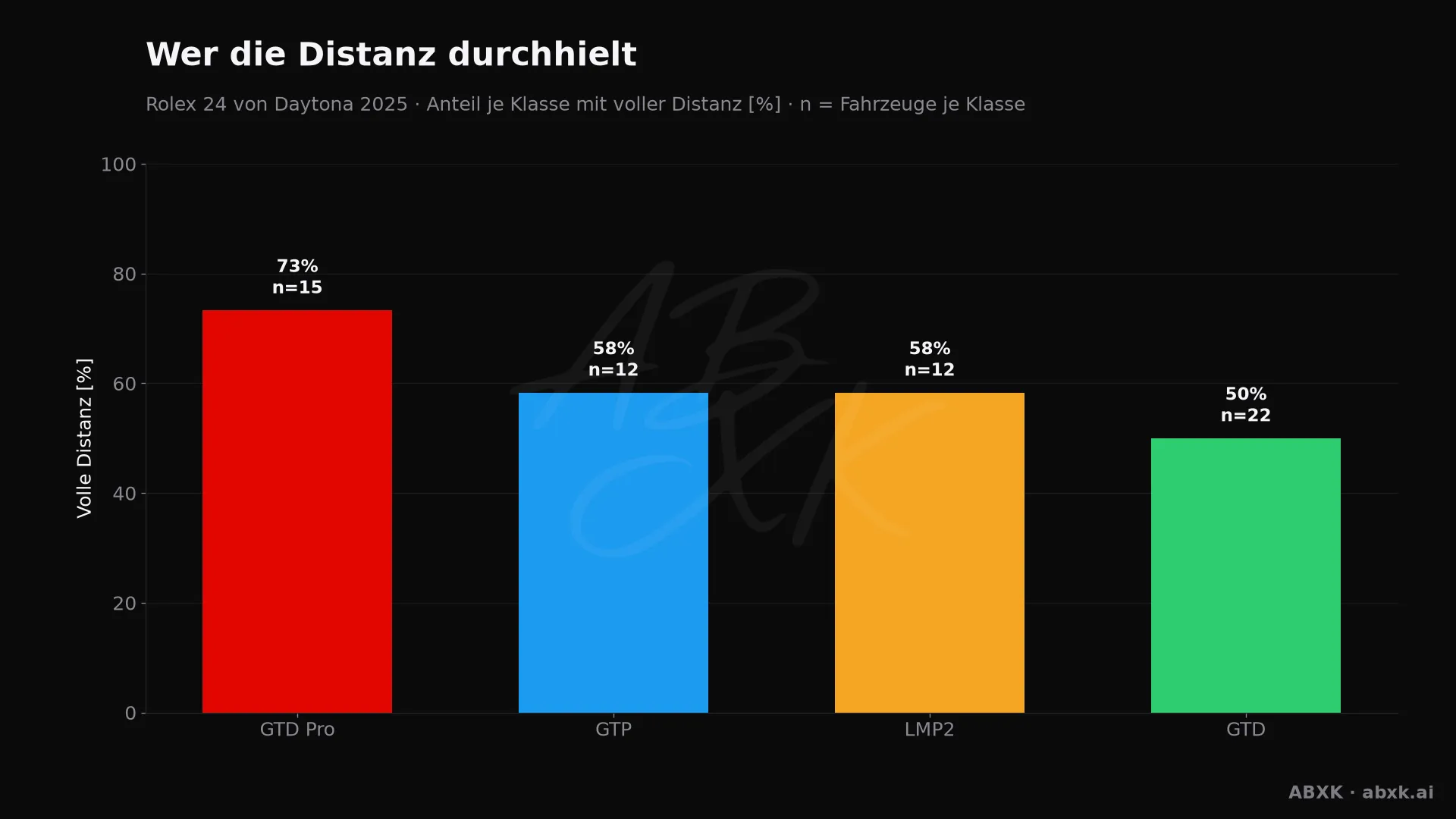 Anteil der Fahrzeuge je Klasse, die mindestens 95 % der Distanz des Klassensiegers geschafft haben.