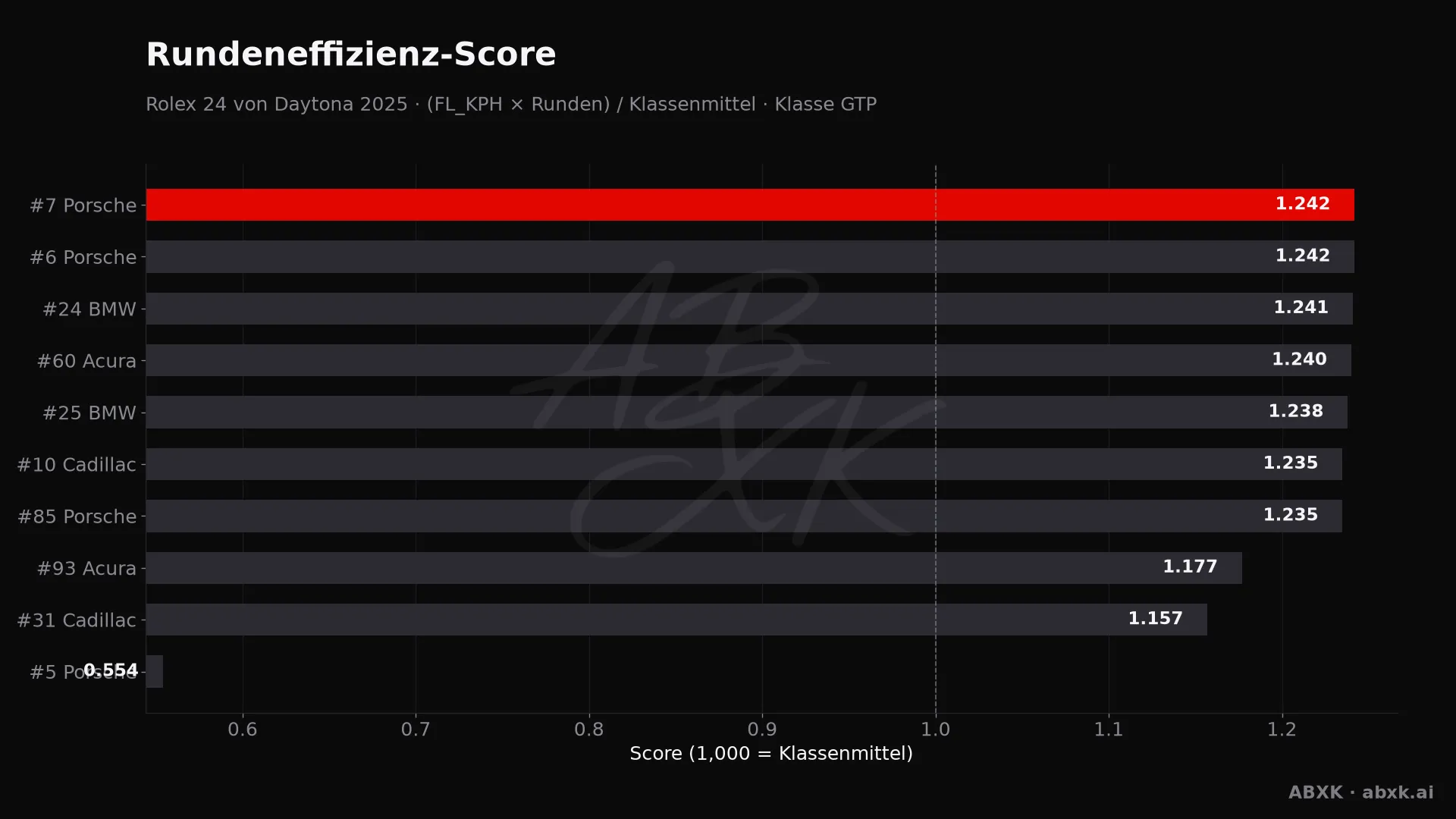 Effizienz-Score je Fahrzeug: mittlere Rundengeschwindigkeit mal Runden, normiert auf das Klassenmittel.