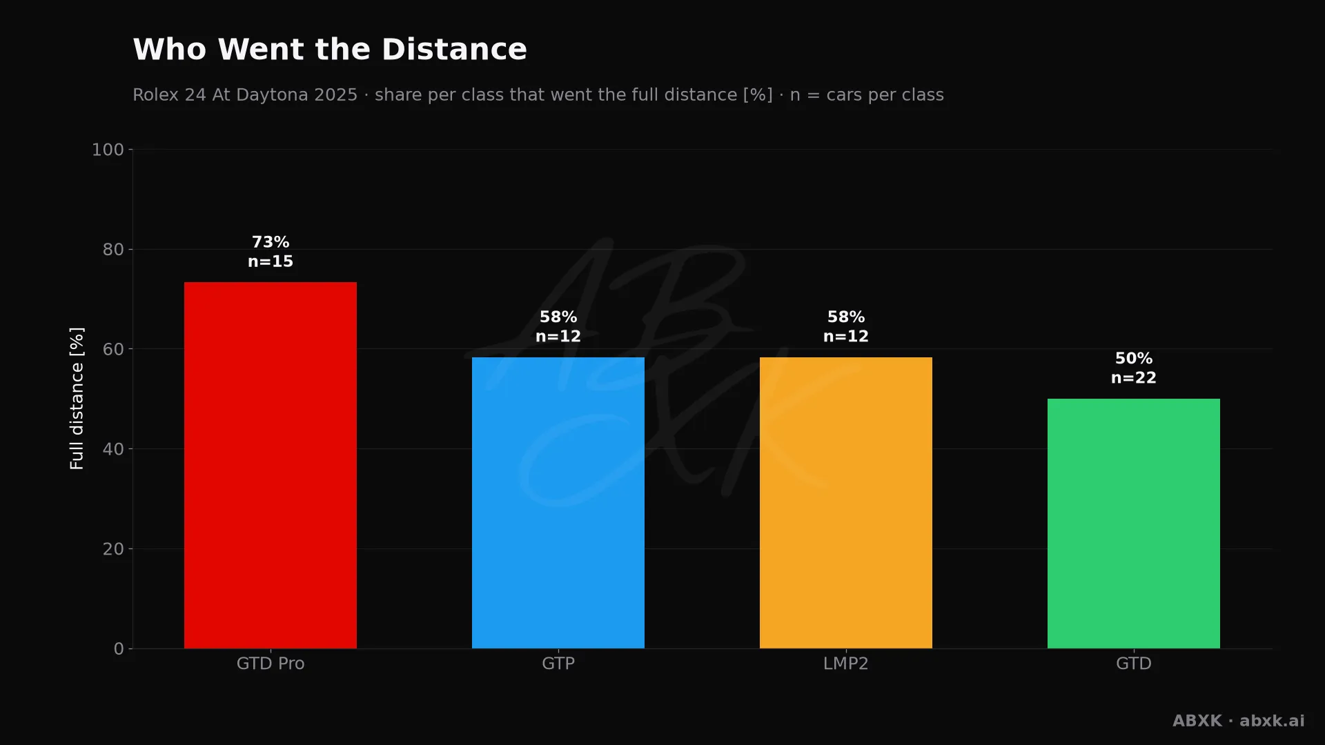 Share of cars per class that completed at least 95 % of the class winner's distance.