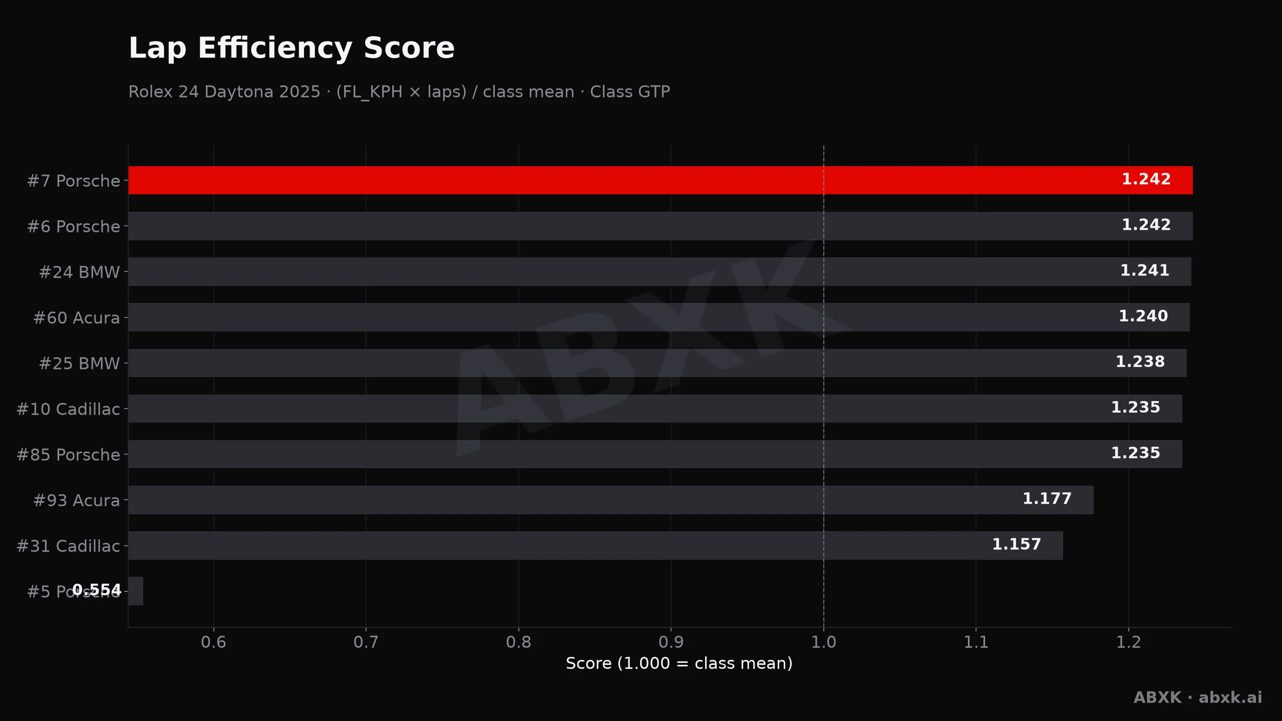 Rolex 24 Daytona 2025 — Lap efficiency score: pace, distance and durability per car