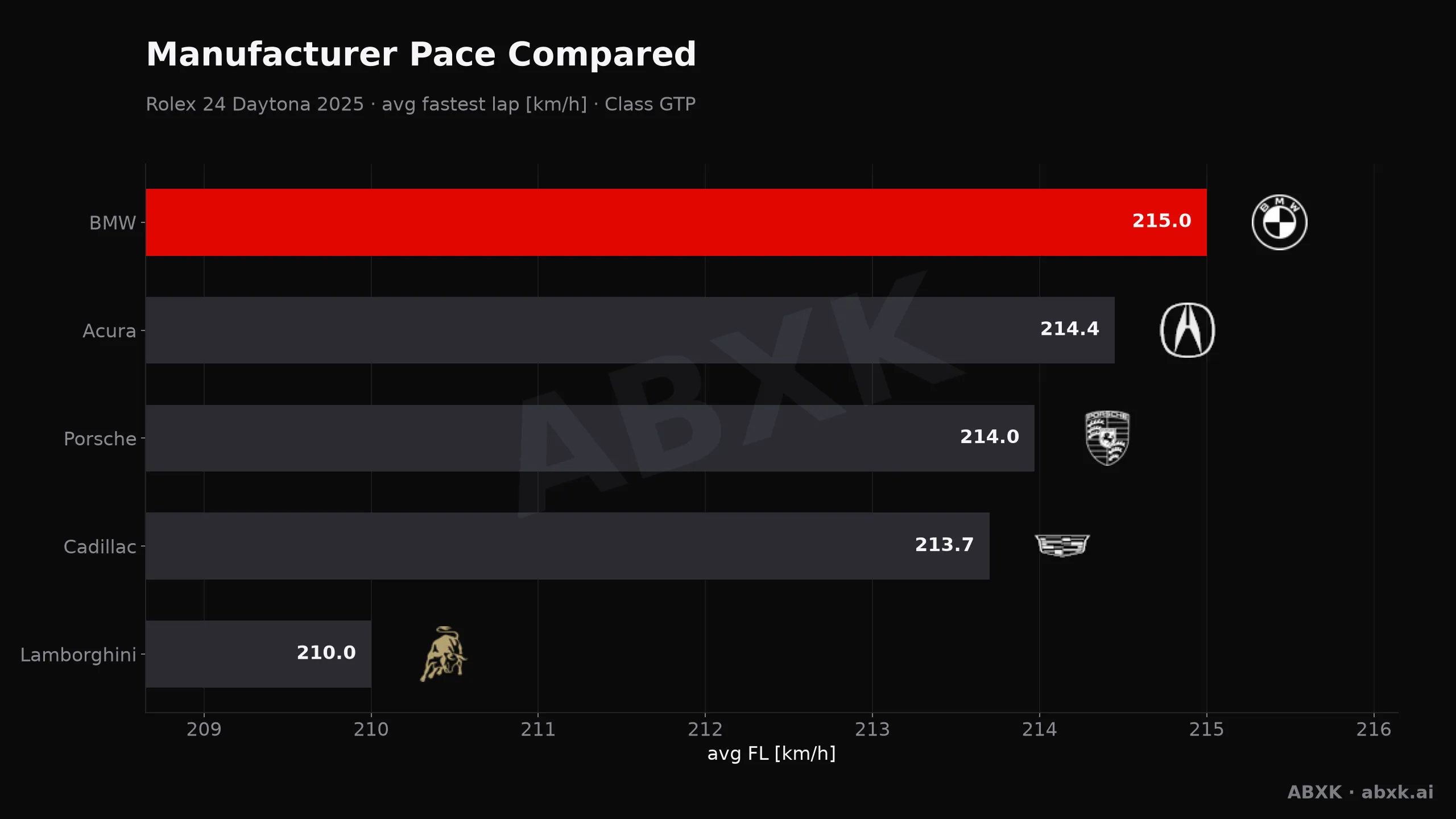 Rolex 24 Daytona 2025 — Manufacturer pace compared: average fastest lap speed per manufacturer