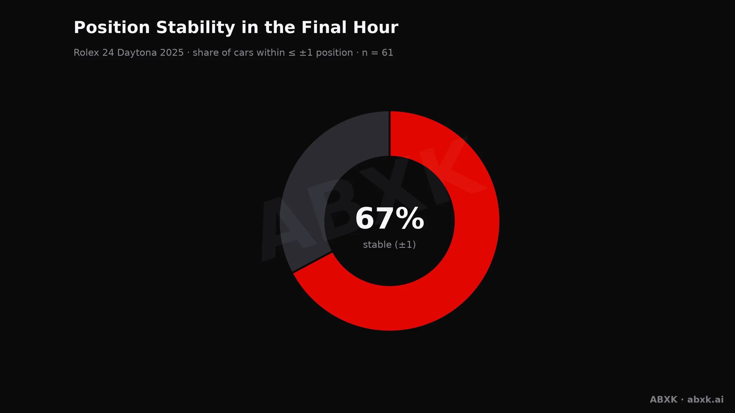 Rolex 24 Daytona 2025 — Position stability in the final hour